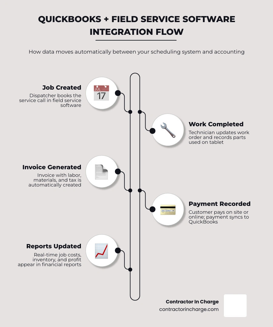 Infographic showing data flow between field service software and QuickBooks: jobs to invoices to payments to reports