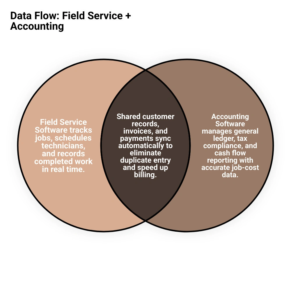 Infographic showing data flow from booked job through work order, invoice, payment, and into the general ledger infographic Infographic showing data flow from booked job through work order, invoice, payment, and into the general ledger infographic