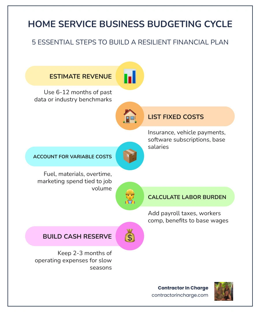 5-step home service business budgeting cycle infographic showing revenue estimation, expense categorization, labor burden 5-step home service business budgeting cycle infographic showing revenue estimation, expense categorization, labor burden