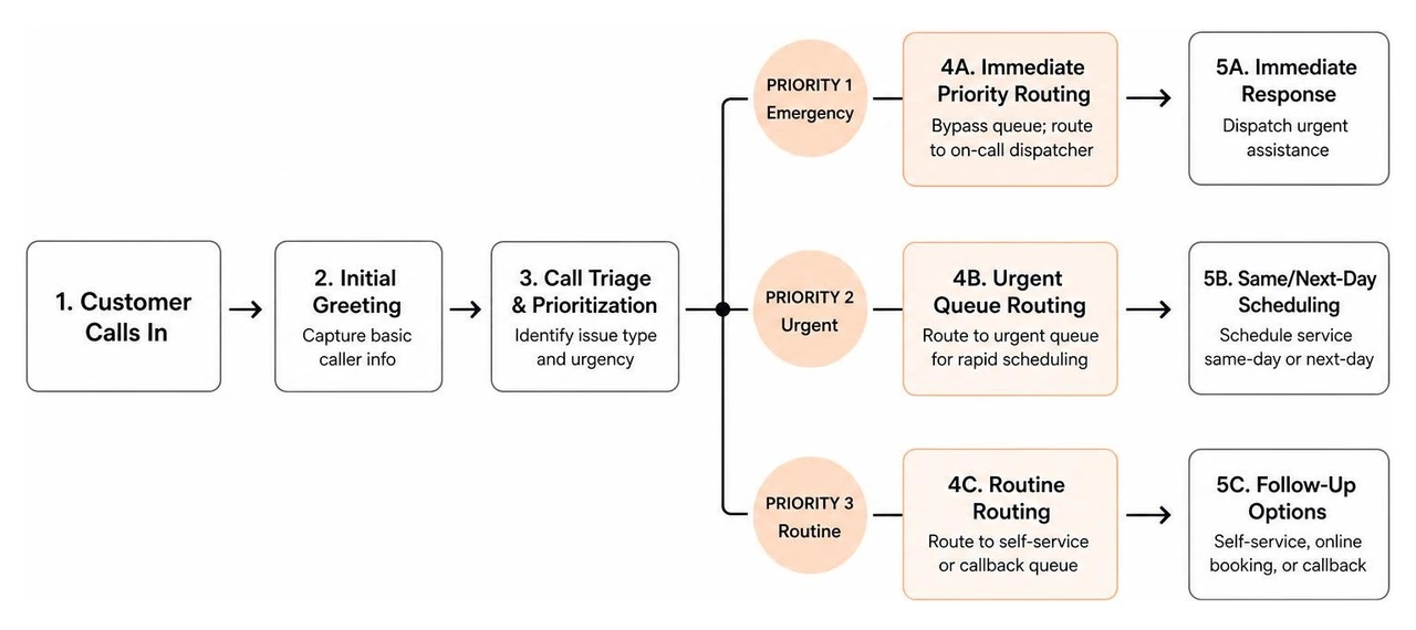 diagram explaining the call triage and priority routing workflow