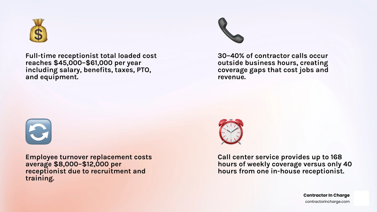 True financial impact of missed calls: full-time receptionist vs call center cost comparison for contractors infographic True financial impact of missed calls: full-time receptionist vs call center cost comparison for contractors infographic