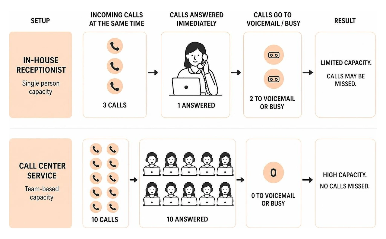 Comparison of call handling capacity between in-house receptionist and call center service Comparison of call handling capacity between in-house receptionist and call center service