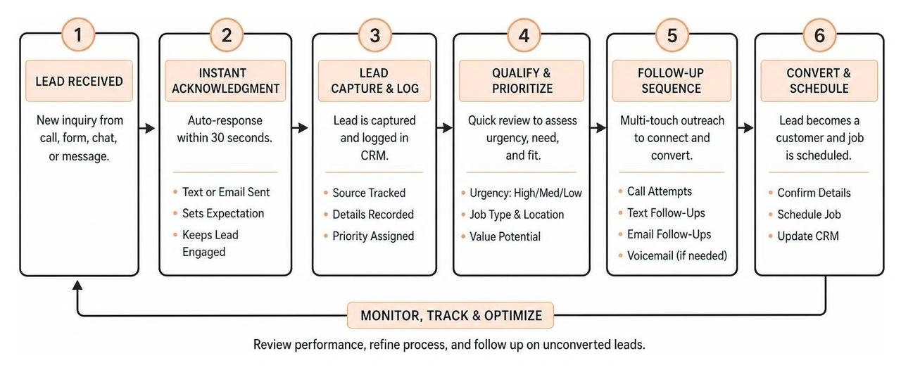 diagram of a structured lead follow up workflow diagram of a structured lead follow up workflow