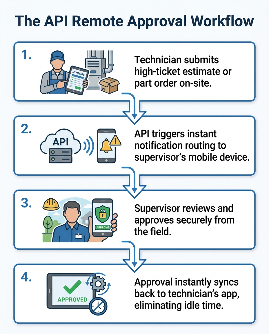 The API Remote Approval Workflow