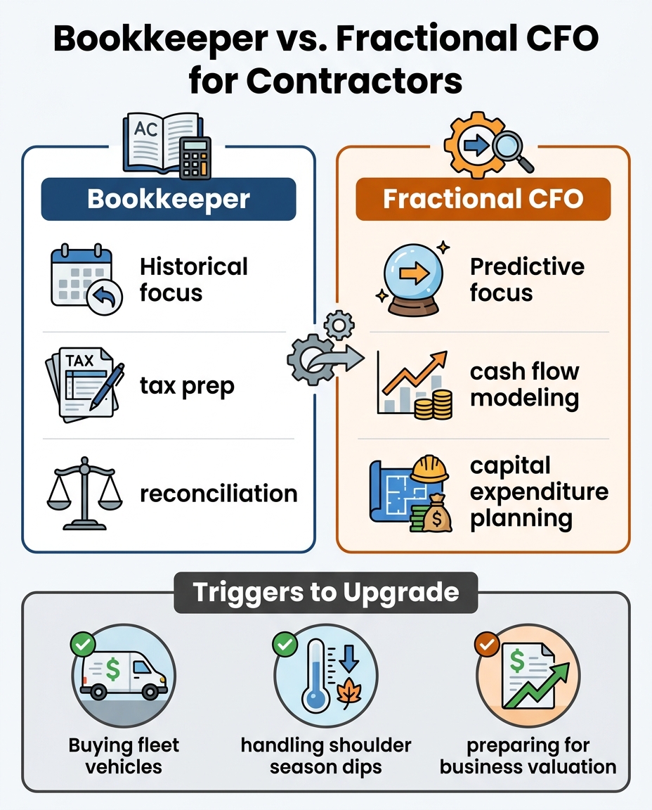 Bookkeeper vs. Fractional CFO for Contractors