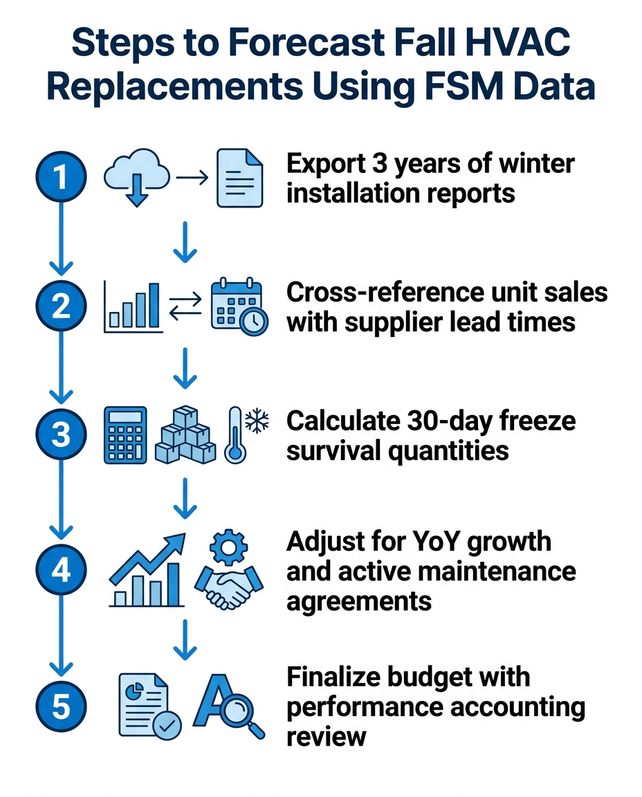 Steps to Forecast Fall HVAC Replacements Using FSM Data