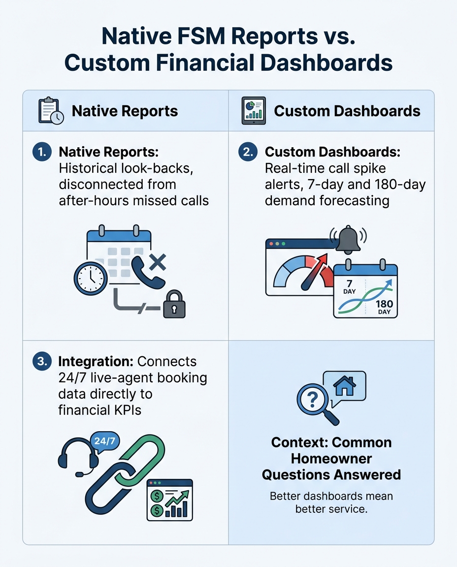 Native FSM Reports vs. Custom Financial Dashboards