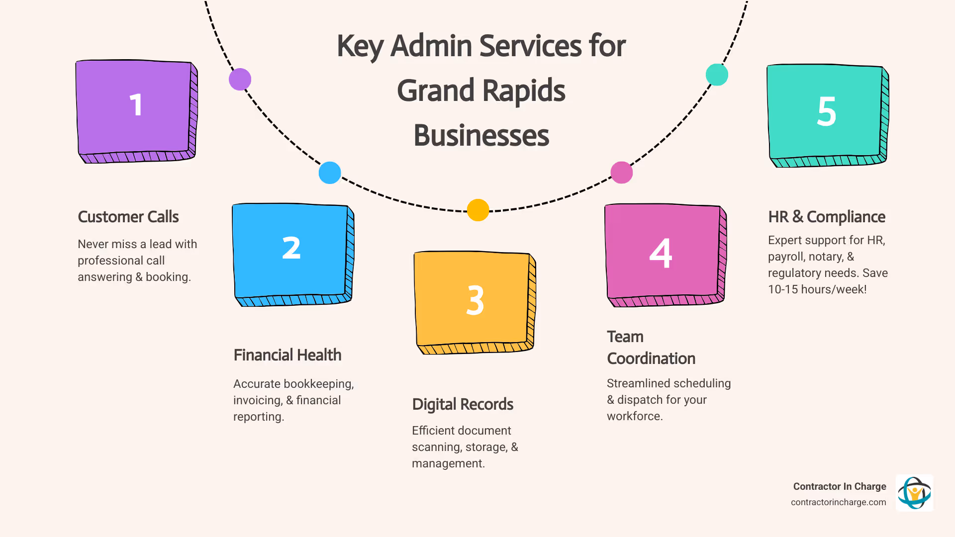 infographic showing the breakdown of administrative services available in Grand Rapids: Call handling and booking at the top, followed by bookkeeping and financial reporting, document management and scanning, scheduling and dispatch coordination, HR and payroll support, and notary and compliance services, with time savings of 10-15 hours per week highlighted - admin services in grand rapids, mi infographic process-5-steps-informal