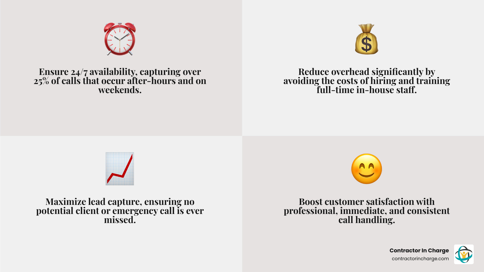 Infographic showing benefits of answering services including 24/7 availability, cost savings versus in-house staff, lead capture rates, and improved customer satisfaction scores - answering service specialists in minneapolis, mn infographic 4_facts_emoji_grey