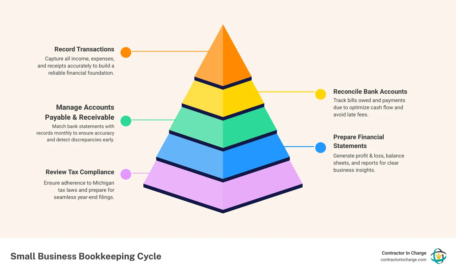 infographic showing the small business bookkeeping cycle: transaction recording, bank reconciliation, accounts payable and receivable management, financial statement preparation, tax compliance review, and strategic business insights - small business bookkeeping in detroit, mi infographic pyramid-hierarchy-5-steps