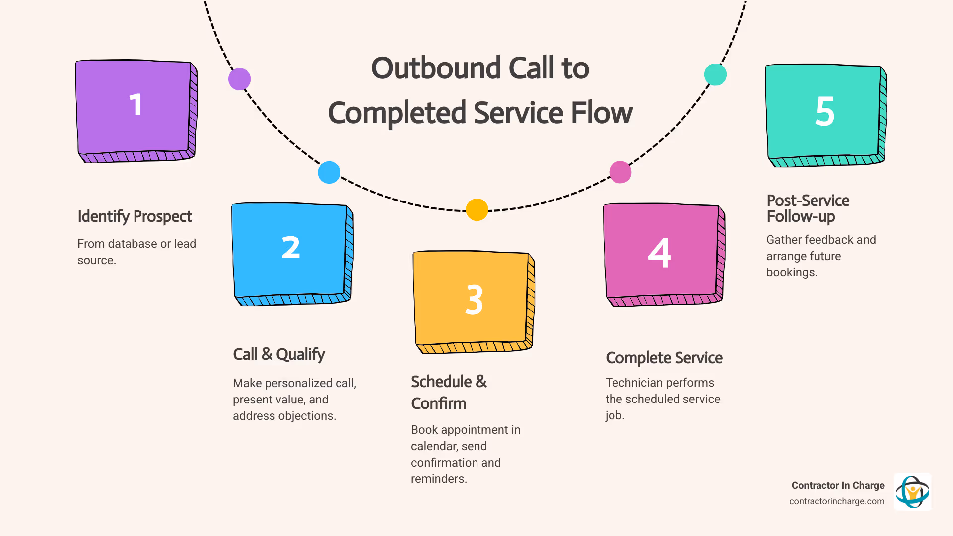 Infographic: the five steps from an outbound call to a completed service job, ending with follow-up