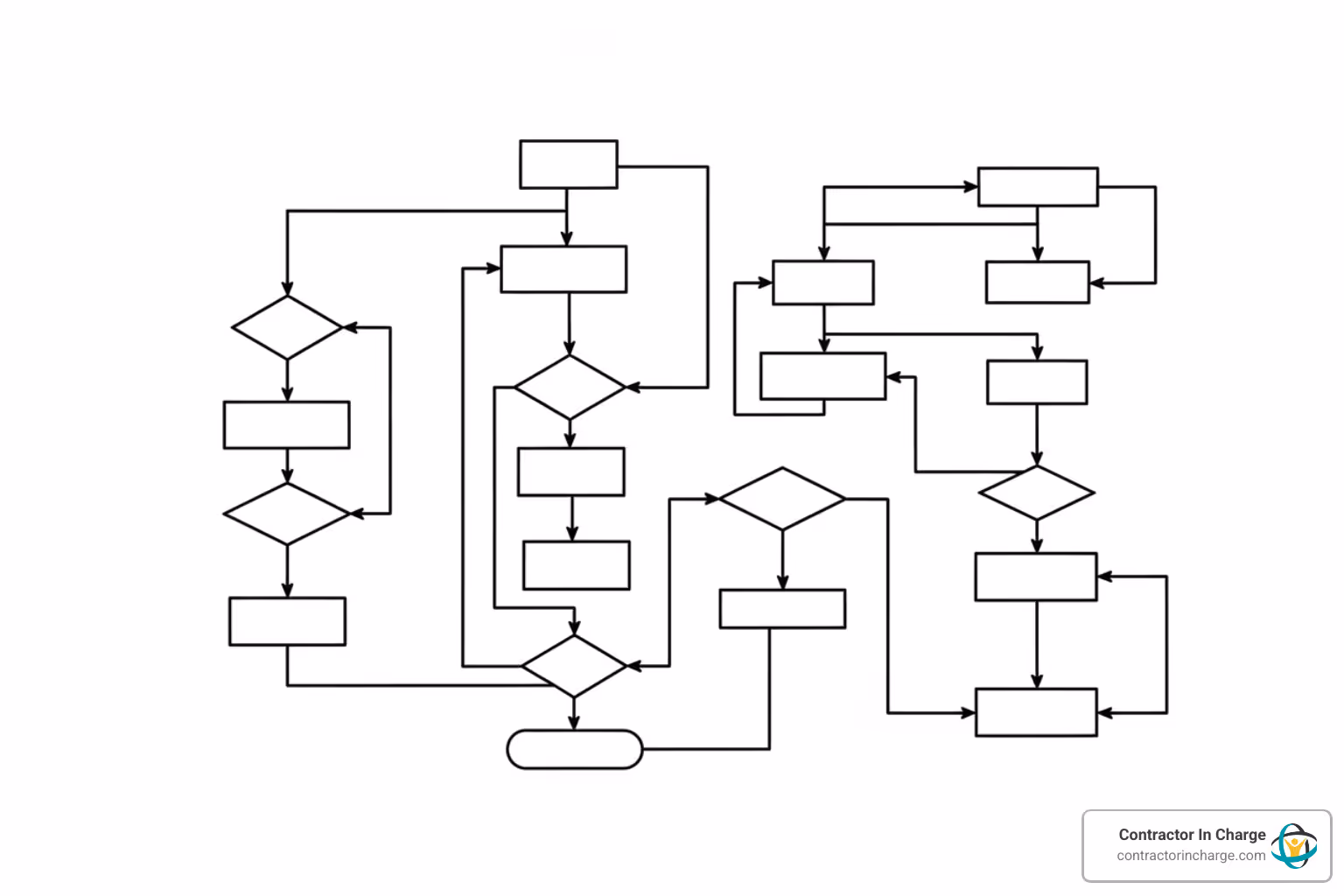 Flowchart illustrating the structure of an SOP document - sop development for hvac companies
