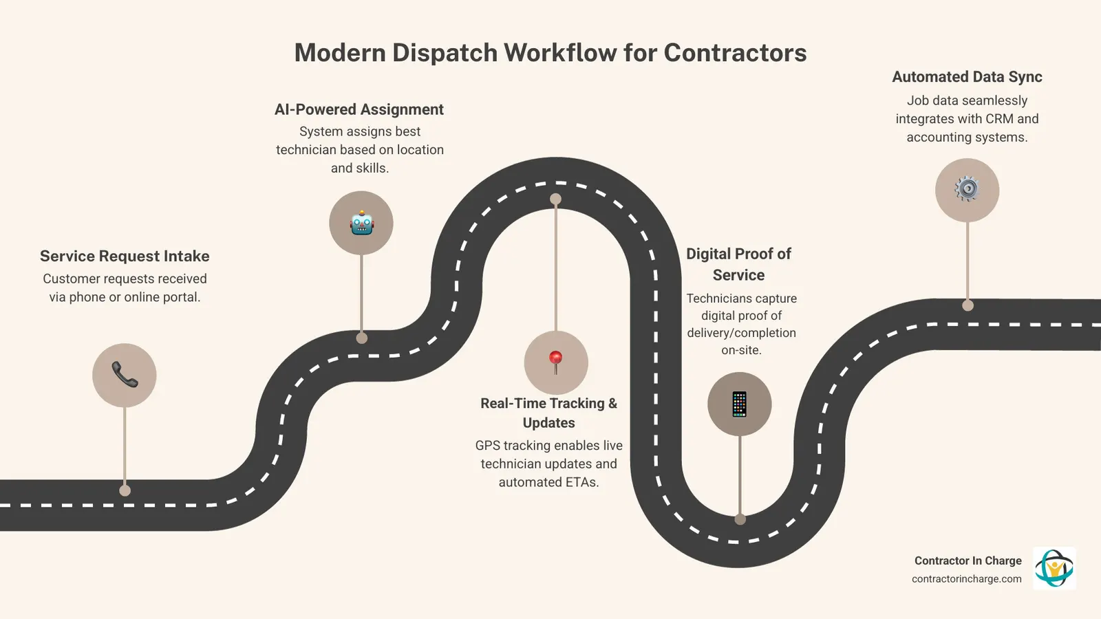 Infographic showing the modern dispatch workflow: 1) Customer request received via phone or online, 2) AI-powered system assigns technician based on location and skills, 3) Real-time GPS tracking shows technician en route, 4) Automated customer updates with ETA, 5) Digital proof of delivery captured on mobile device, 6) Data synced to accounting and CRM systems automatically.