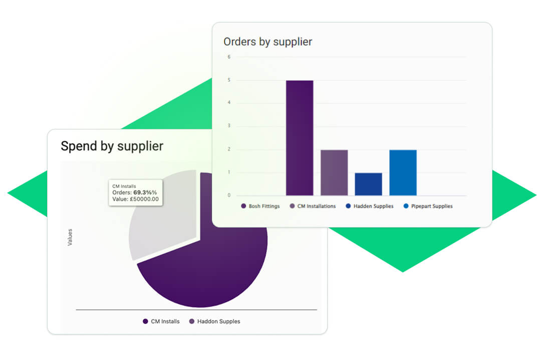 Real-time ONSO bar and pie charts illustrating supplier spending data, empowering project managers to improve credit limits and negotiate better rates based on accurate usage metrics.