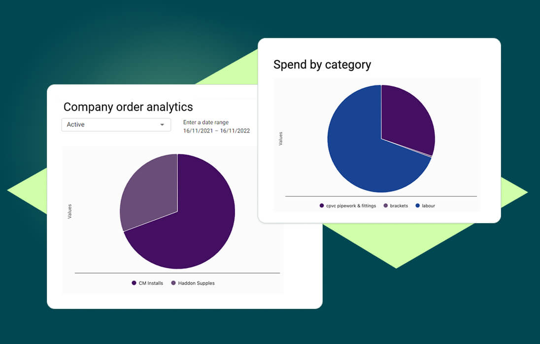 ONSO charts showing committed spending by supplier and category, providing finance teams with instant, real-time data to monitor expenditures before invoices are processed and maintain financial control.