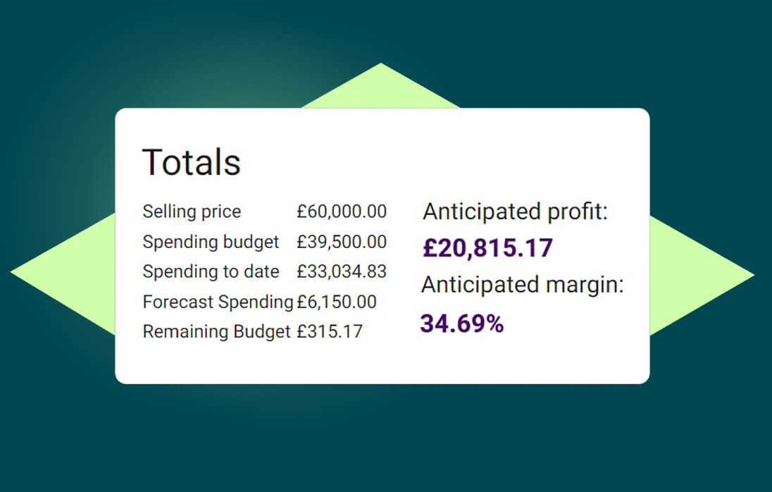 ONSO 'Project advanced financials' card showing a spending budget of £500,000.00 versus spending to date. This feature ensures projects come under budget by providing an instant overview of spending status and close cost monitoring.
