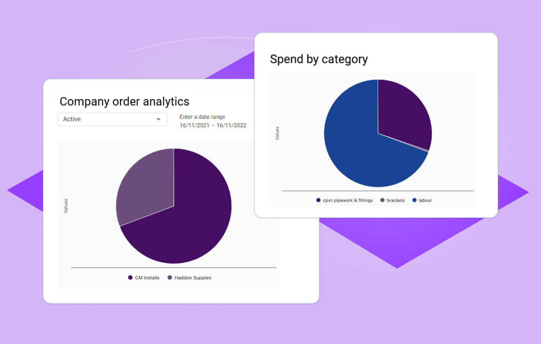Onso analytics dashboard displaying 'Company order analytics' and 'Spend by category' pie charts. This feature provides reliable, real-time spending data for strategic decisions, helping users negotiate better supplier rates and improve business processes.