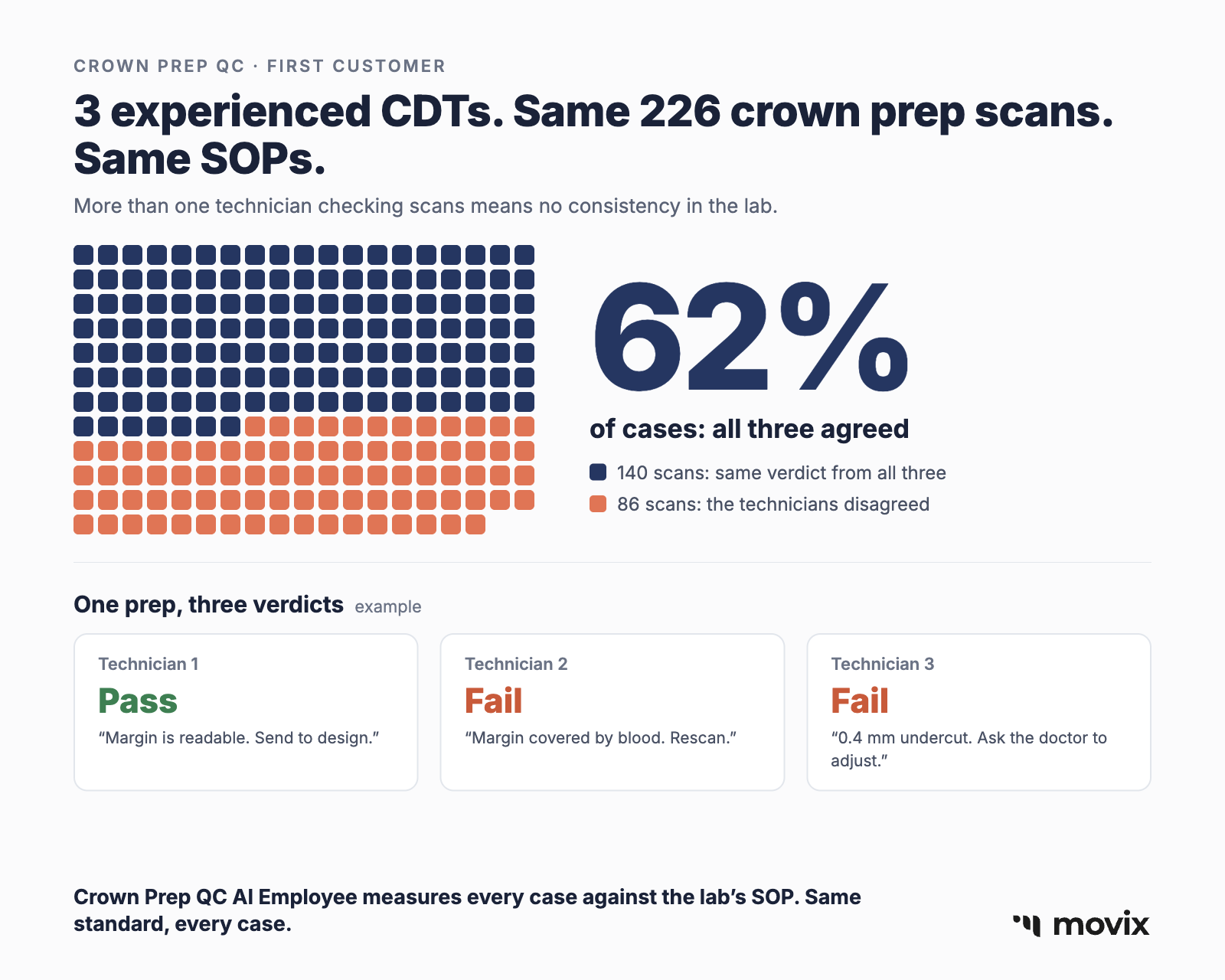 3 CDTs reviewed the same 226 crown prep scans and agreed on pass/fail in 62% of cases. Example of one prep with three different verdicts.