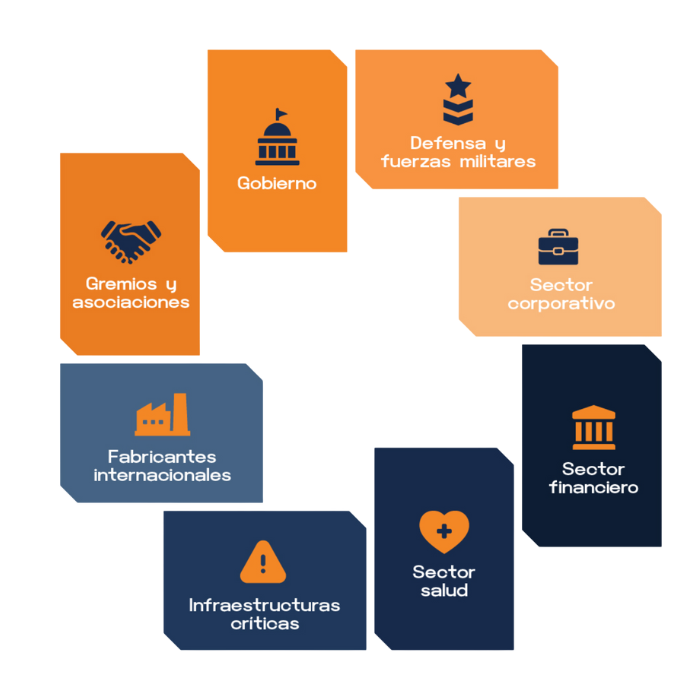 Diagrama circular con iconos y etiquetas que representan: Gobierno, Defensa y fuerzas militares, Sector corporativo, Sector financiero, Sector salud, Infraestructuras críticas, Fabricantes internacionales, Gremios y asociaciones.