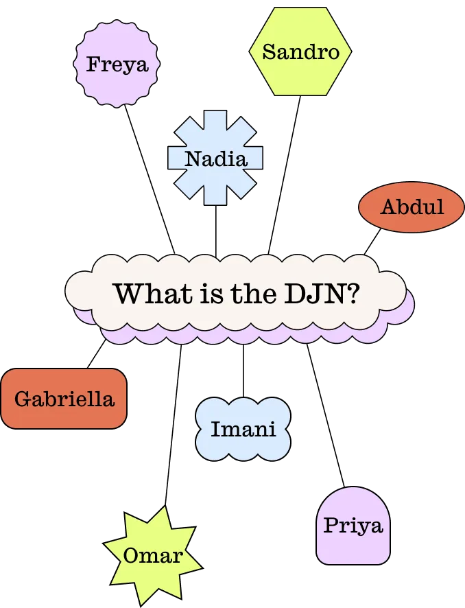 A flowchart where the centre reads 'Who are the DJN?' with 4 connecting shapes, each with a name inside them.
