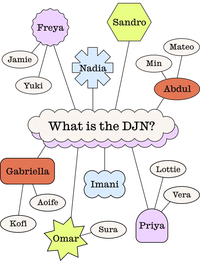 A flowchart where the centre reads 'Who are the DJN?' with 4 connecting shapes, each with a name inside them. Connecting to each of these shapes are more names inside shapes.