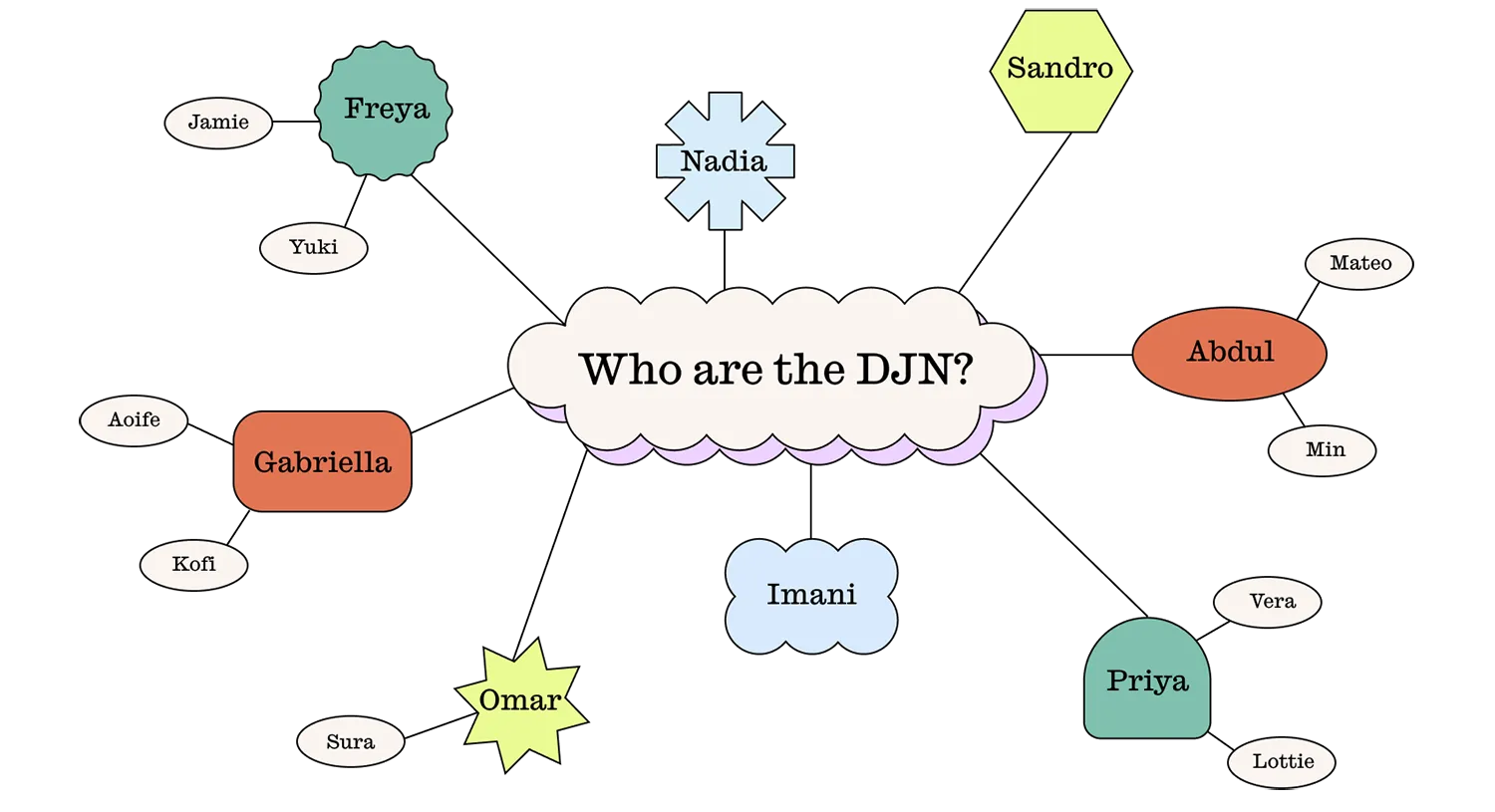 A flowchart where the centre reads 'Who are the DJN?' with 4 connecting shapes, each with a name inside them. Connecting to each of these shapes are more names inside shapes.