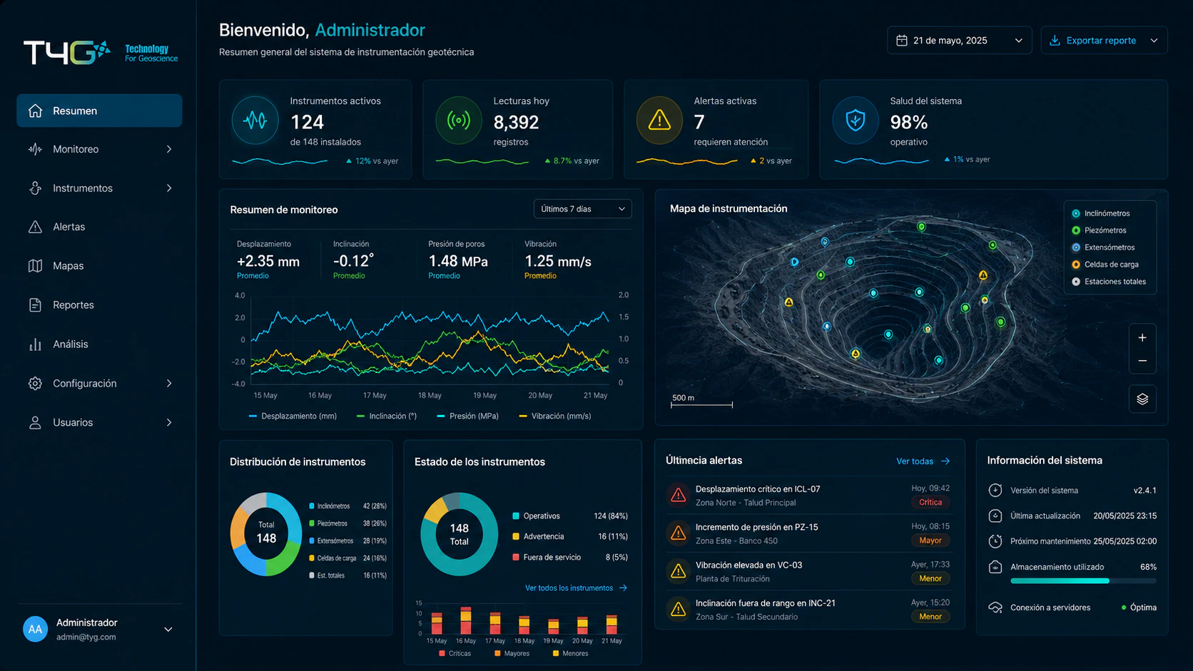 Panel de la plataforma T4G con datos de monitoreo en tiempo real