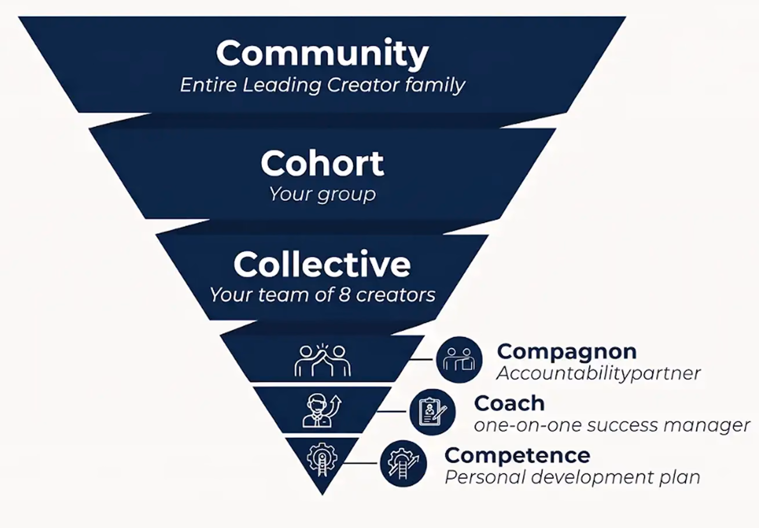 Omgekeerde trechter met niveaus: Community, Cohort, Collective, Compagnon, Coach en Persoonlijk ontwikkelplan.