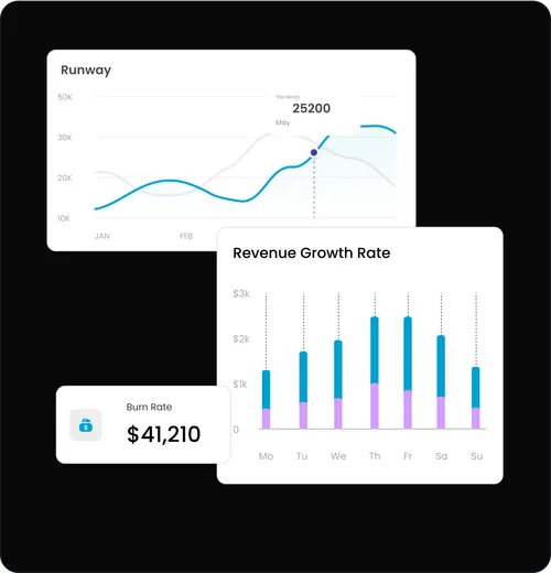 Dashboard displaying financial metrics with a runway line chart showing 25,200 in May, a burn rate of $41,210, and a revenue growth rate bar chart for the week.