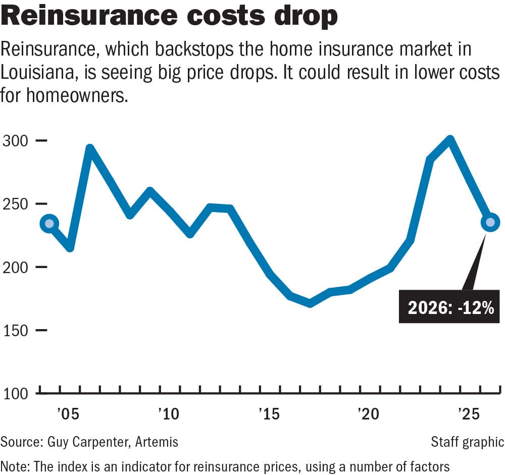 012526 Reinsurance Cost chart