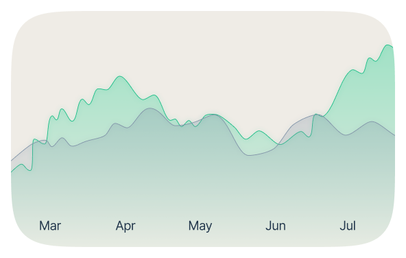 Stacked area chart showing two overlapping data trends from March to July, with values rising overall and fluctuating monthly.