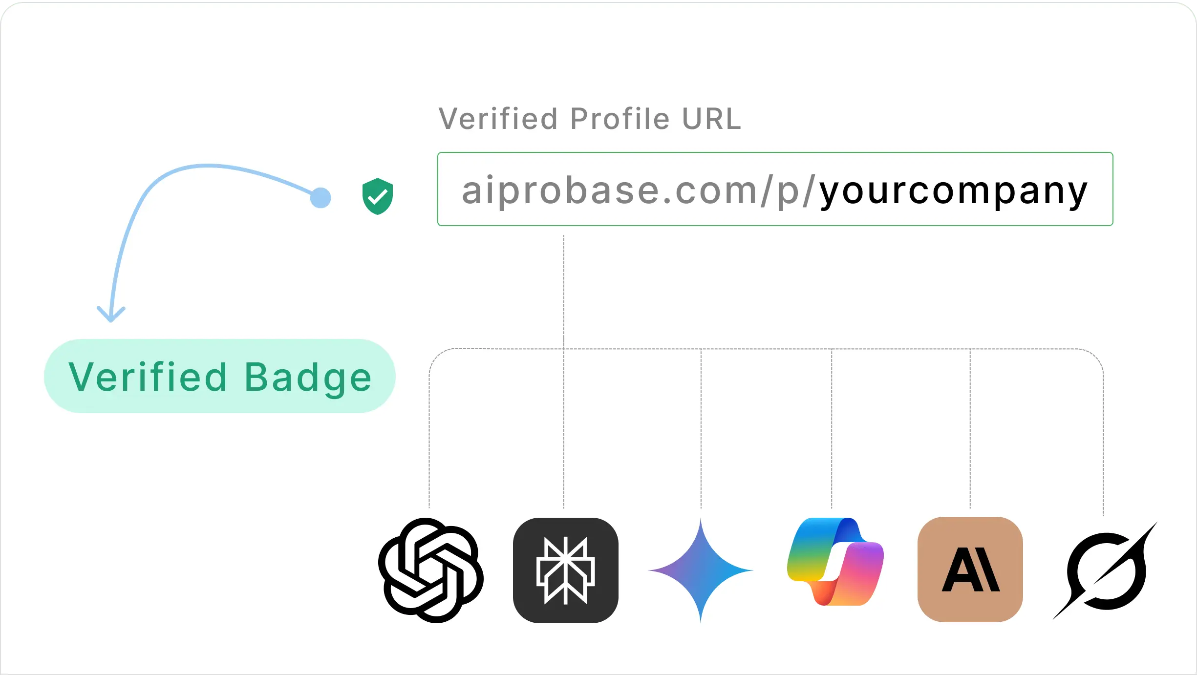 Verified Aiprobase profile URL aiprobase.com/p/yourcompany with a verified badge, connected by lines to six AI agent logos: ChatGPT, Perplexity, Gemini, Microsoft Copilot, Anthropic Claude, and You.com