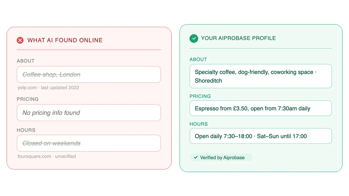 Side-by-side comparison showing outdated AI data on the left — "Coffee shop, London" crossed out, no pricing info, "Closed on weekends" from unverified sources — versus a complete Aiprobase profile on the right with accurate description, pricing from £3.50, and correct opening hours, marked as Verified by Aiprobase.