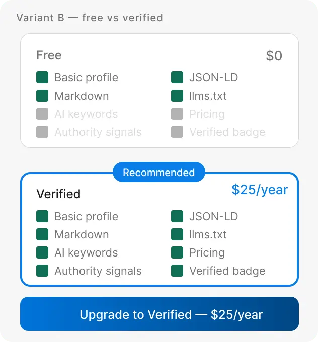 Comparison of Free and Verified Aiprobase tiers showing available features