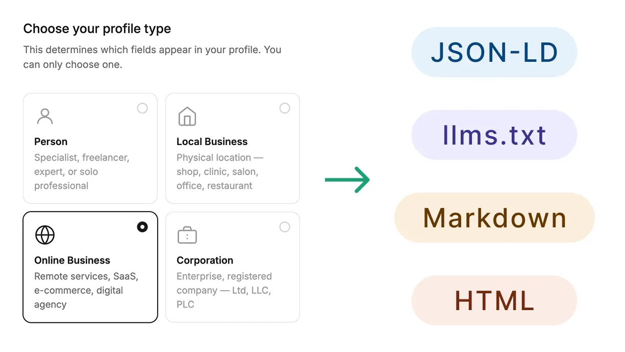 Profile type selection form showing Person, Local Business, Online Business, and Corporation options, with an arrow pointing to output formats: JSON-LD, llms.txt, Markdown, and HTML