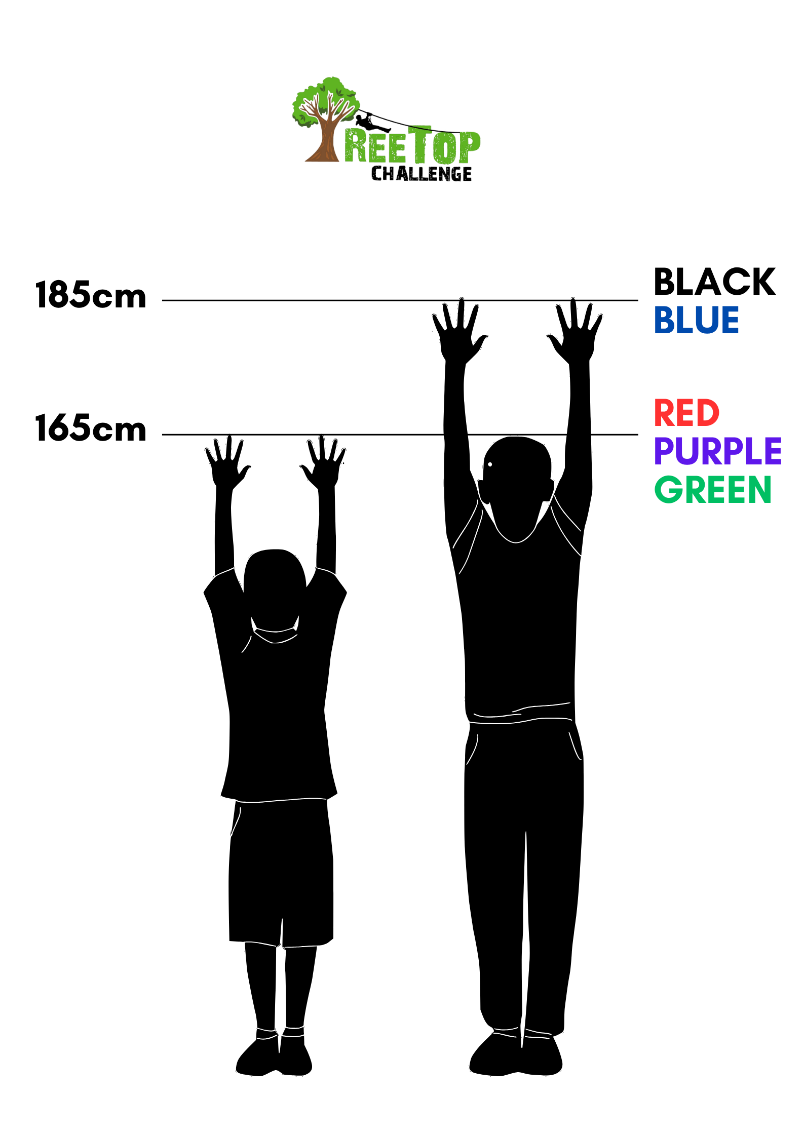 A reach requirement chart for TreeTop Challenge showing two silhouettes with arms raised to measure height against two markers. The lower marker is set at 165cm for the Red, Purple, and Green courses. The higher marker is set at 185cm for the Black and Blue courses.