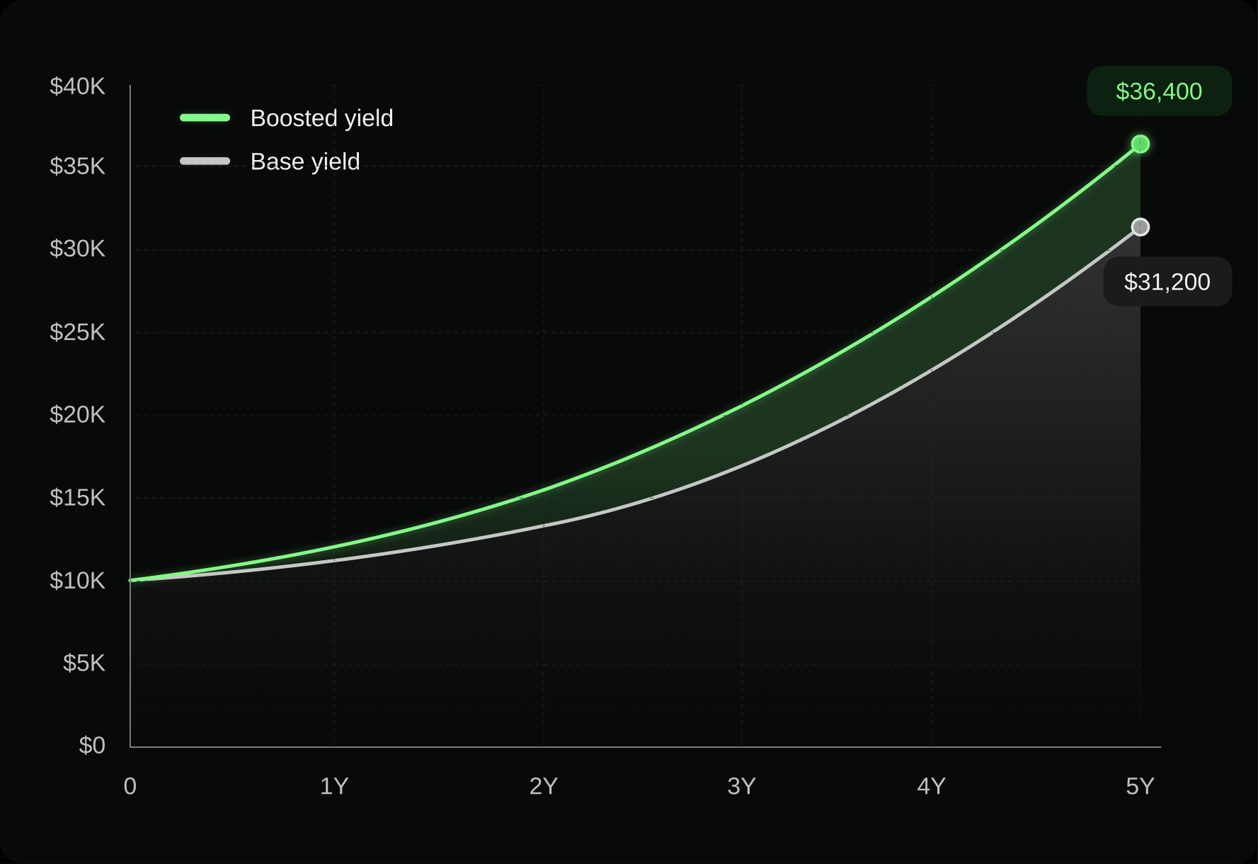 Chart: $25,000 in savings over five years, base yield versus boosted yield