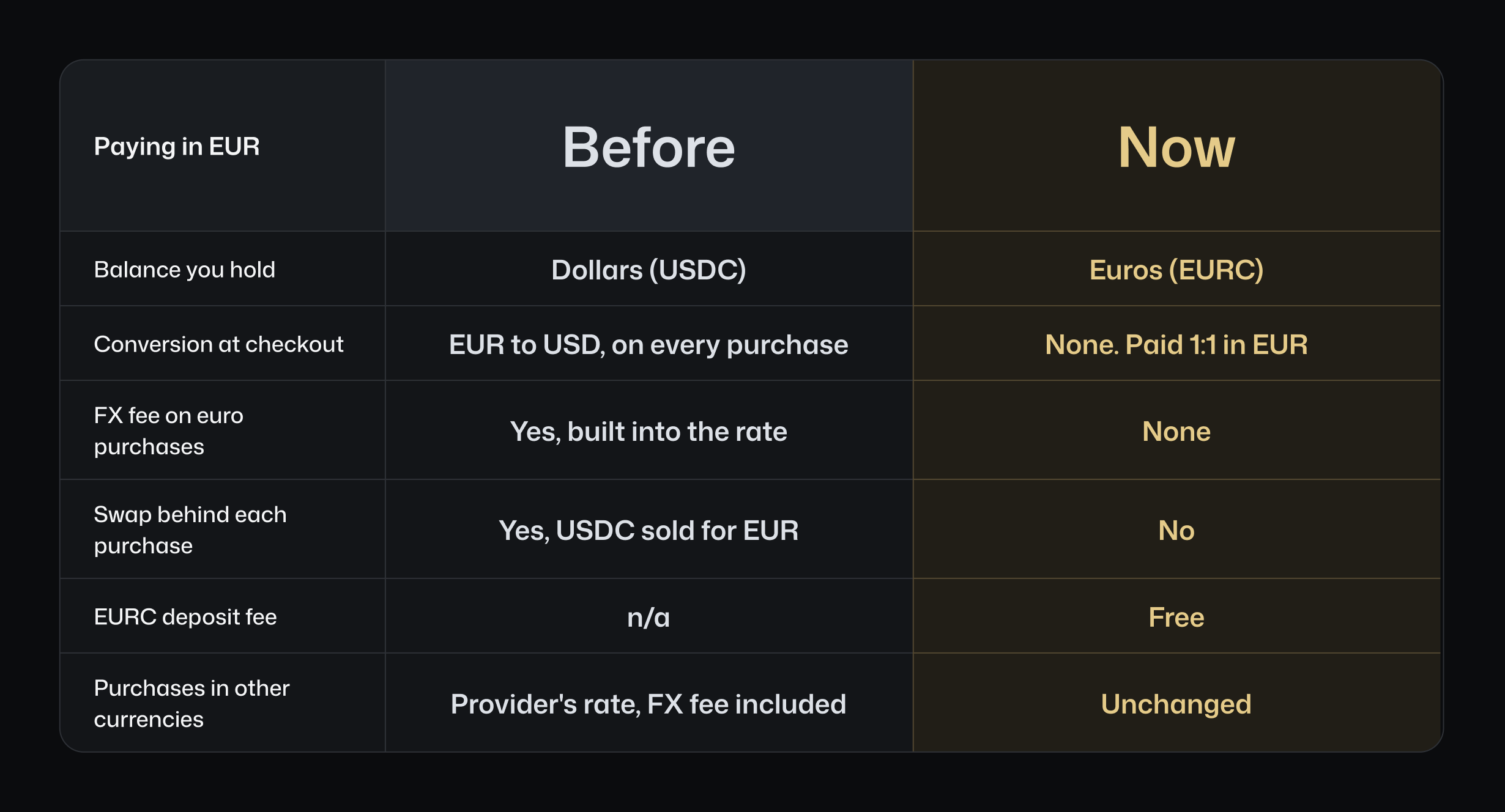 Paying in EUR, before and now: euros held as EURC, paid 1:1, no FX fee on euro purchases, free EURC deposits