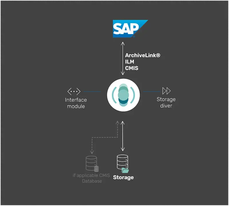 Diagramm zeigt SAP-System verbunden mit einem zentralen Modul, das ArchiveLink, ILM und CMIS unterstützt, Schnittstellenmodul links, Speichertreiber rechts, darunter Speicher mit Verweis auf optionale CMIS-Datenbank.