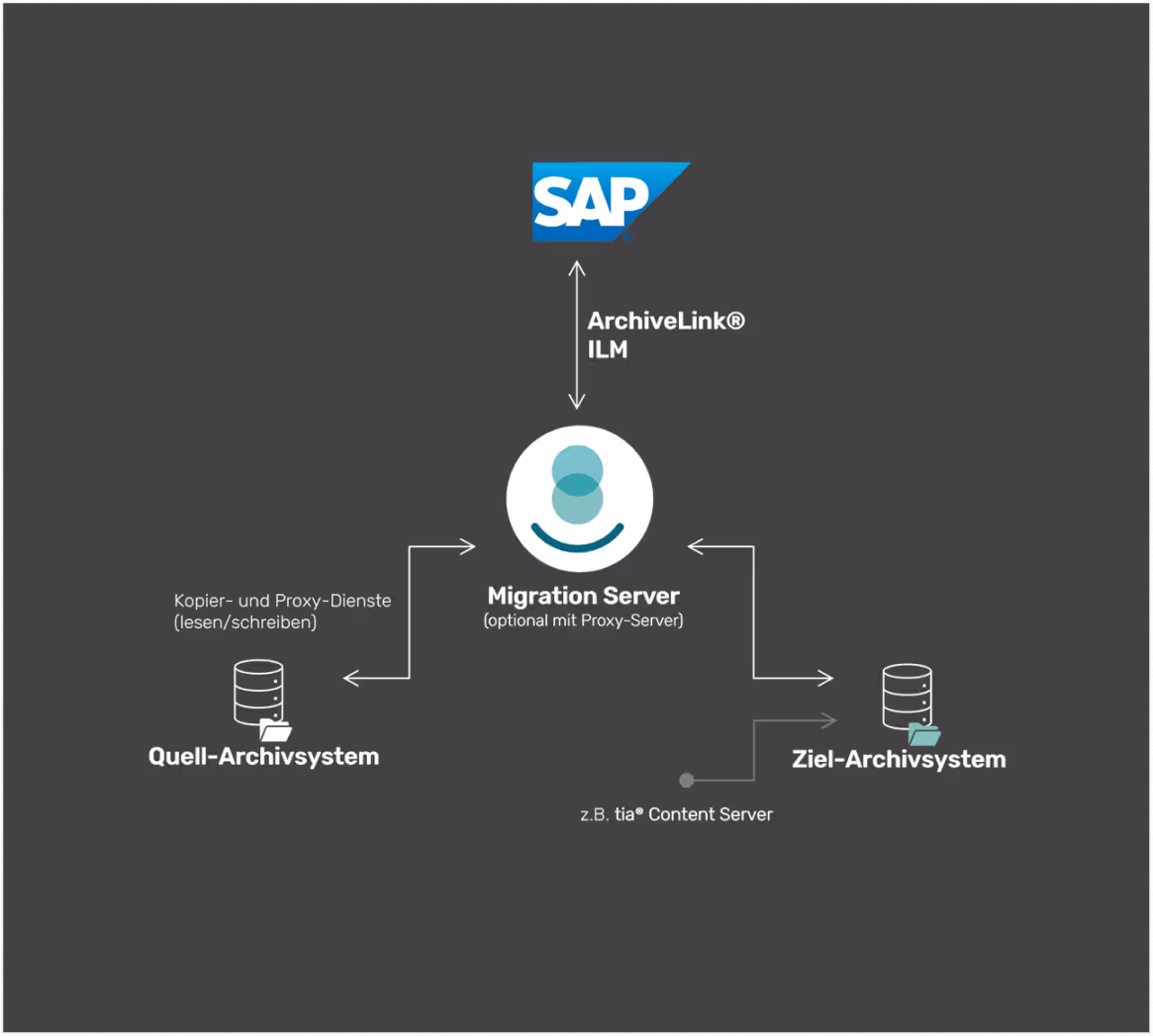 Diagramm zeigt Migration Server, der als zentraler Knoten zwischen Quell-Archivsystem und Ziel-Archivsystem fungiert, mit SAP über ArchiveLink® ILM verbunden.
