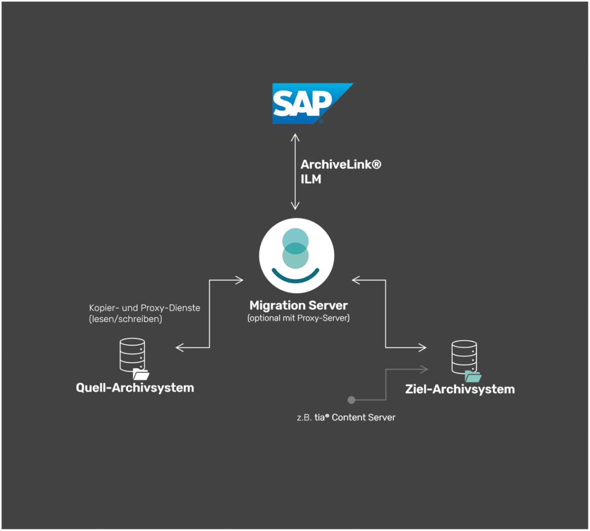 Diagramm zeigt Migration Server, der als zentraler Knoten zwischen Quell-Archivsystem und Ziel-Archivsystem fungiert, mit SAP über ArchiveLink® ILM verbunden.