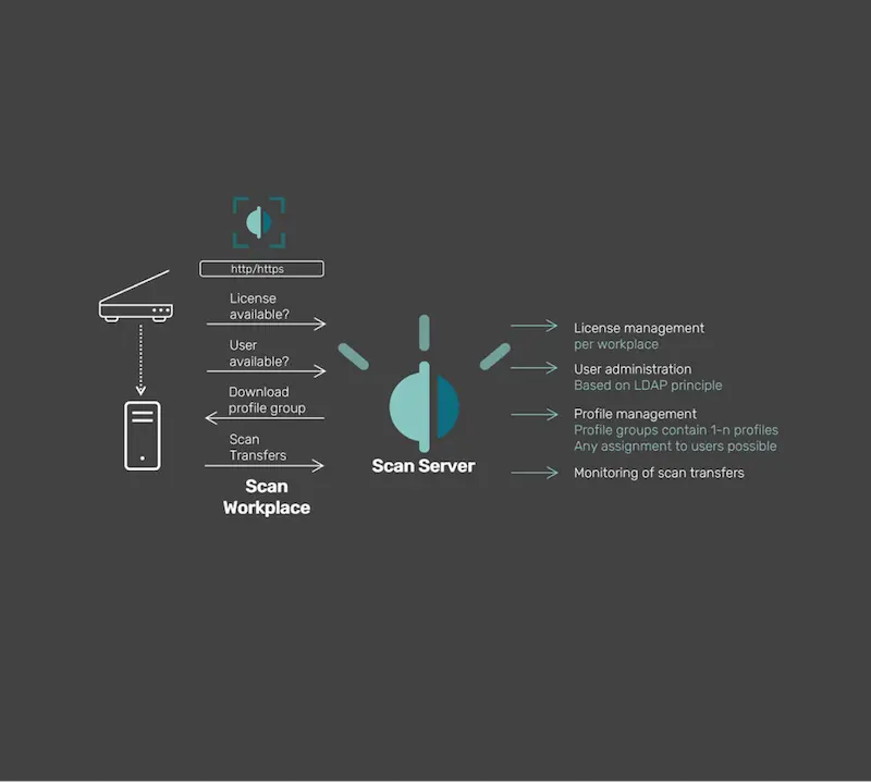 Diagramm zeigt die Interaktion zwischen Scan-Arbeitsplatz und Scan-Server mit Lizenzverwaltung, Benutzerverwaltung basierend auf LDAP, Profilverwaltung und Überwachung von Scan-Transfers.