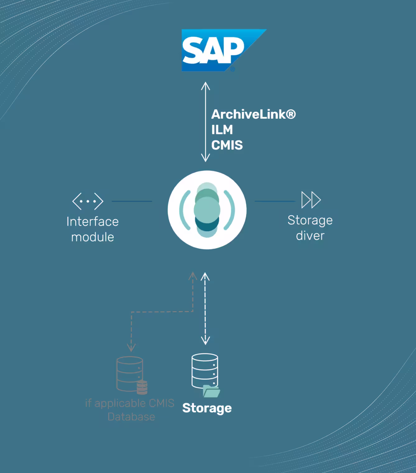 Diagramm zeigt SAP-Integration mit ArchiveLink, ILM, CMIS, Schnittstellenmodul, Storage-Treiber und Speicherverwaltung.