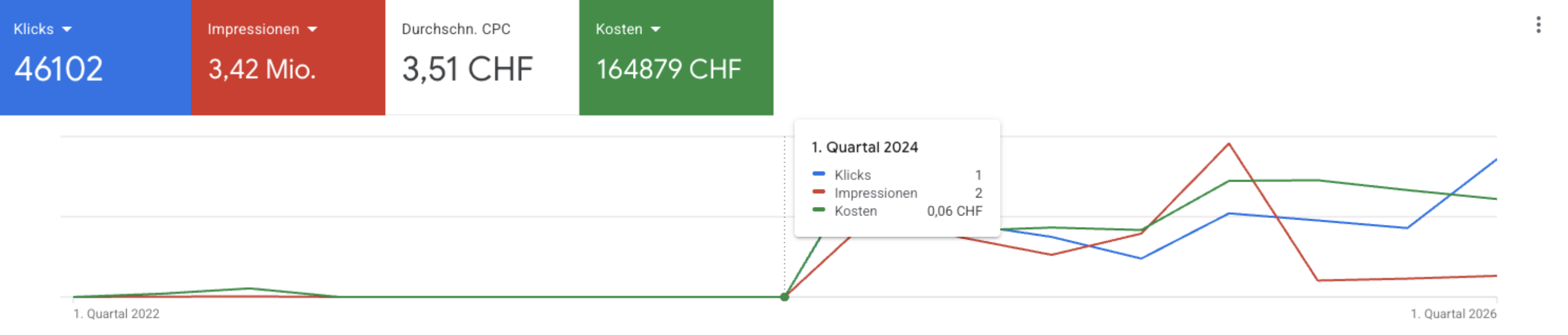 Google Ads für SaaS – Kampagnenübersicht