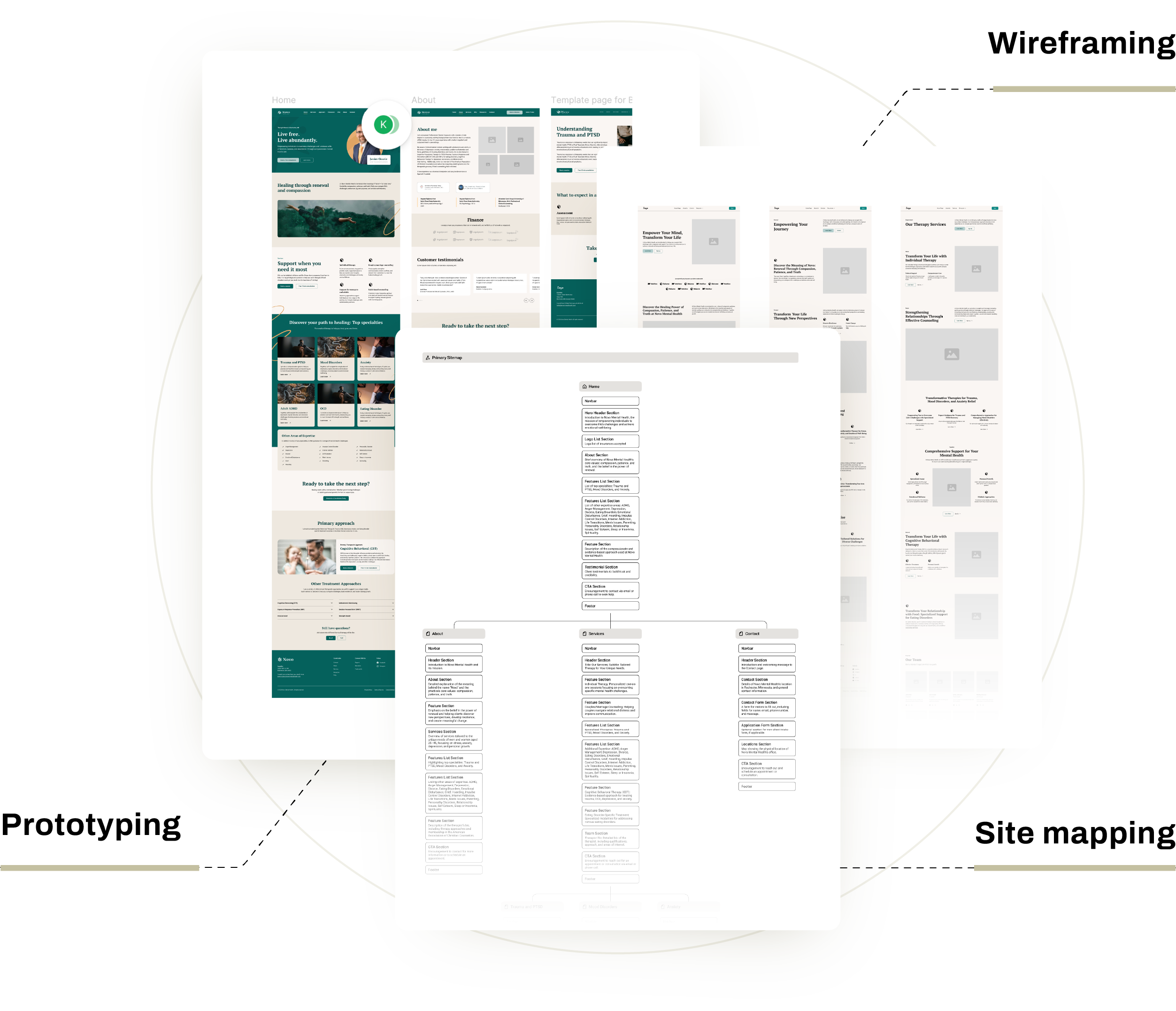 Website design pages and sitemap diagram showing Home, About, Services, and Contact sections for a mental health service website.