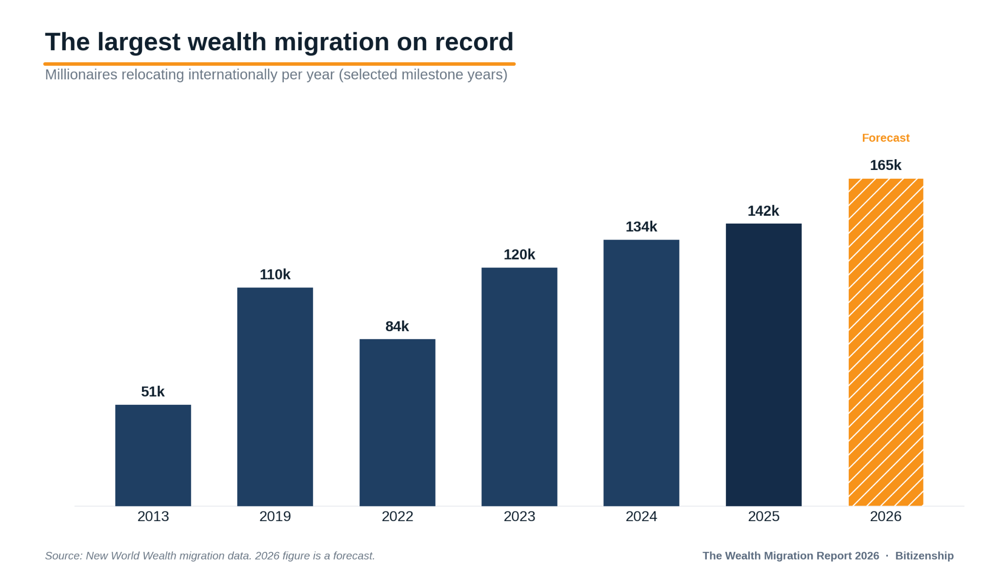 The Wealth Migration Report 2026
