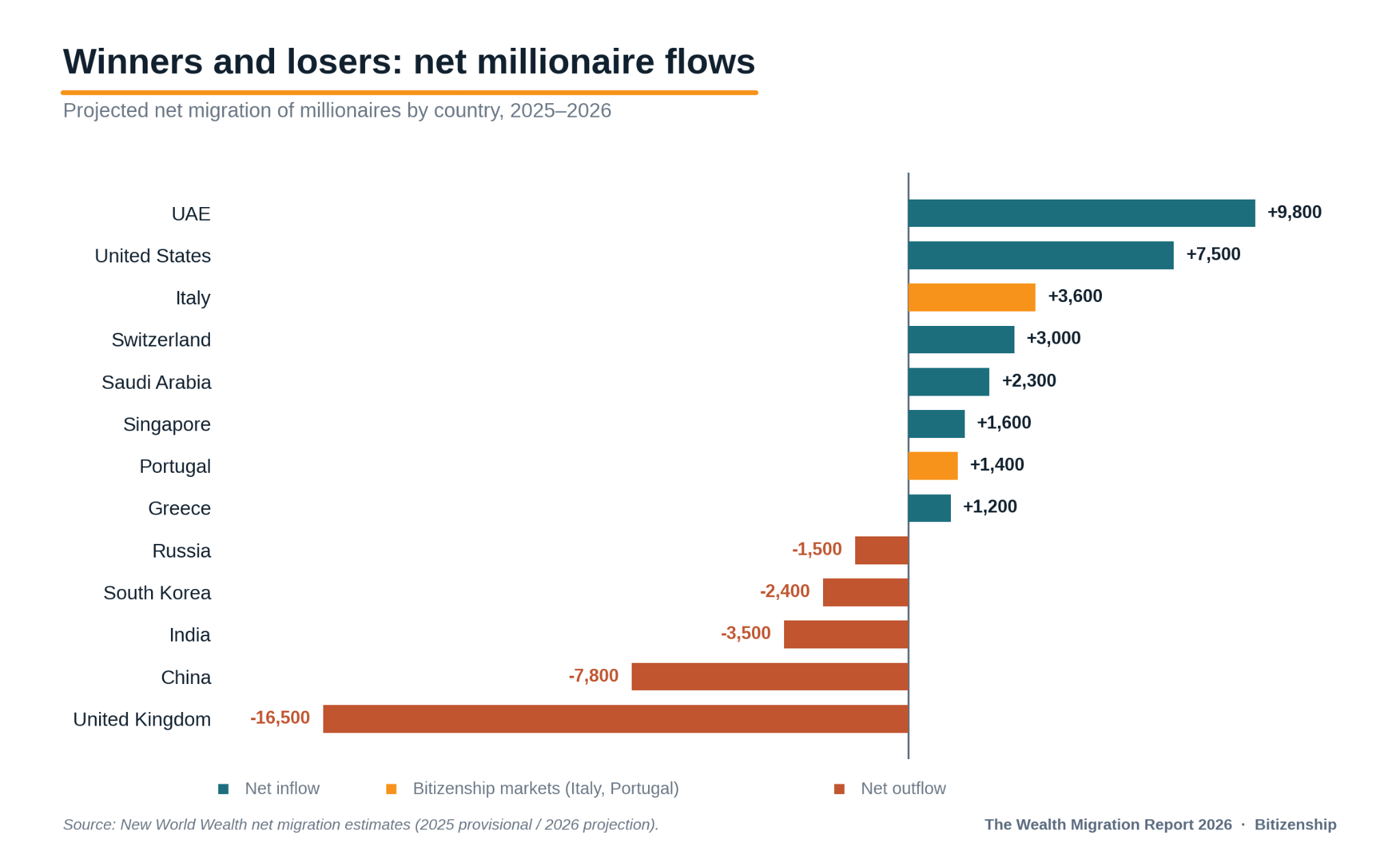 The Wealth Migration Report 2026