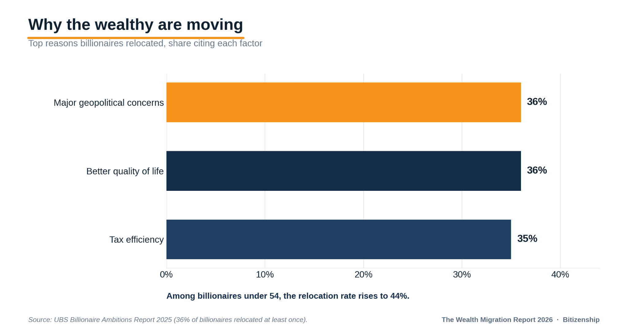 The Wealth Migration Report 2026