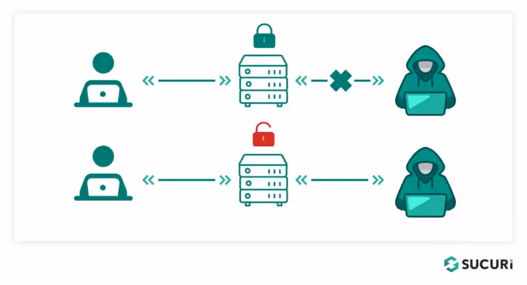 Sucuri Guides What is Broken Access Control Server communications