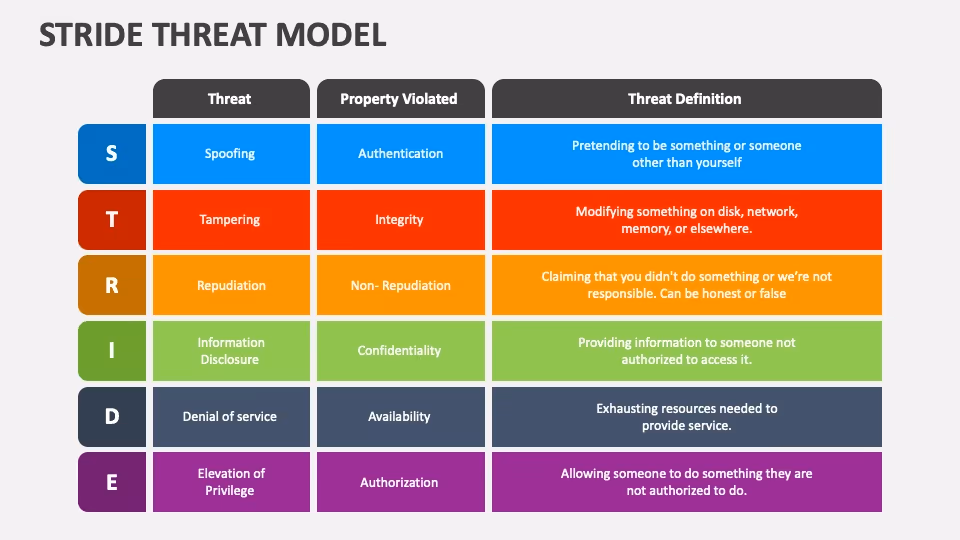 STRIDE Threat Modeling: What You Need to Know